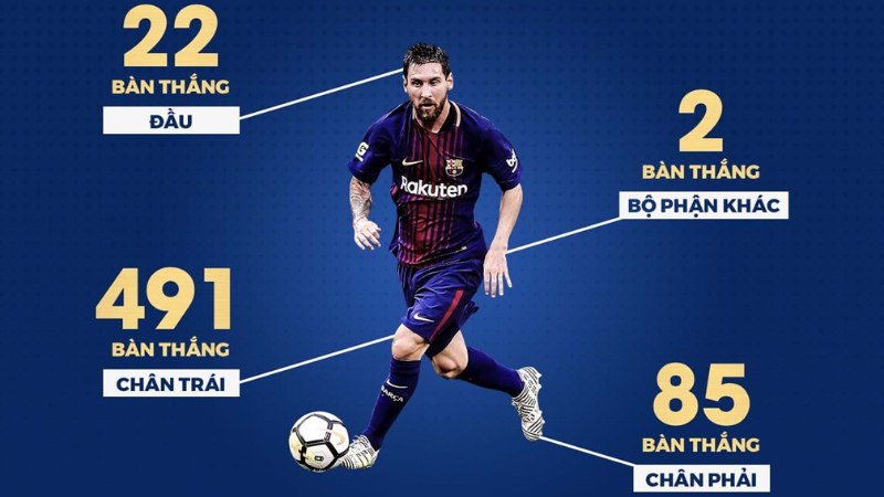 Messi ghi bao nhiêu bàn